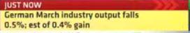 ETMarkets's tweet photo. MARKET CUE: German March #industryoutput falls 0.5%; est of 0.4% gain http://t.co/xmqeCPKBPv