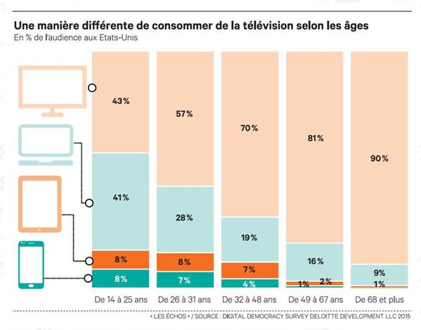 L_Fritsch's tweet image. La &quot;télé à l&apos;ancienne &quot;menacée par la révolution technologique trib.al/wcIcpB1  @EchosTechMedias