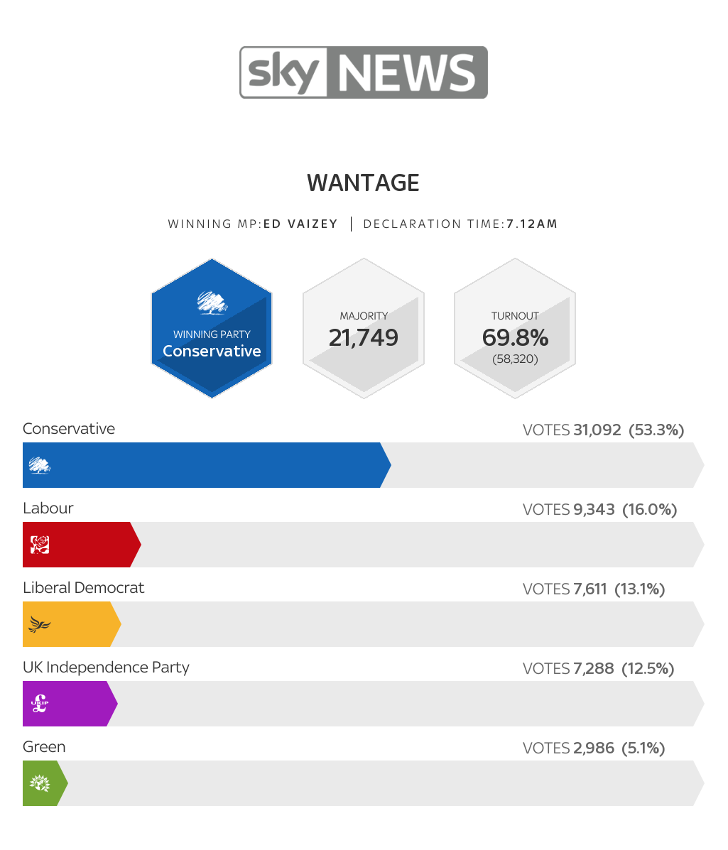 skyelections's tweet photo. Full election result for #Wantage http://t.co/MwXti2EVWJ #GE2015 http://t.co/IZJ5SJfZB3