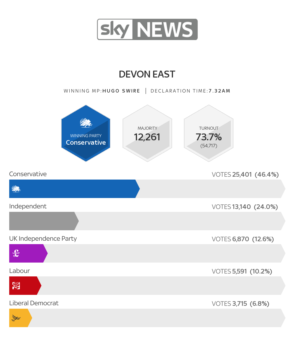 skyelections's tweet photo. Full election result for #DevonEast http://t.co/8trNTDLvVf #GE2015 http://t.co/ryp1IPXhIG