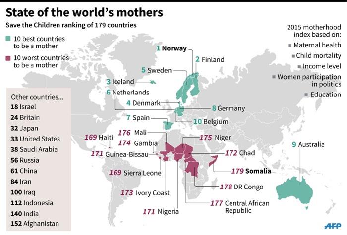 ewnupdates's tweet photo. [MUST SEE] The best and worst countries to be a mother http://t.co/NZxacWdivc http://t.co/bV4GVE7gyB