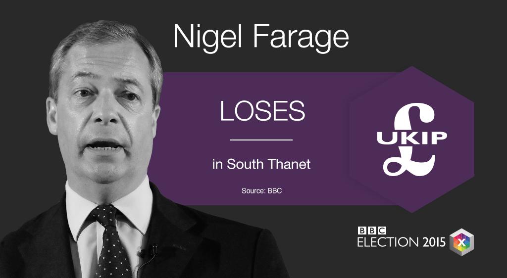 UKIP's Nigel Farage fails to become MP for Thanet South, beaten by Conservatives bbc.co.uk/electionlive #GE2015