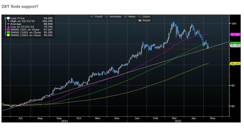 steveswitzerlan's tweet photo. #DXY on #NFP day! #makeorbreakday and expect that trend to continue going forward in May! History says #make! #fx http://t.co/JE8Aq8Qngg
