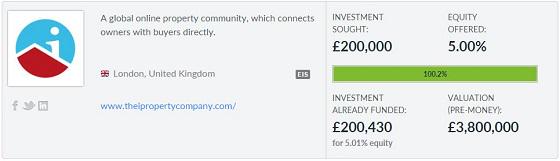 iPropertyESP's tweet photo. ¡Superado 100% en @Seedrs! Aún puedes invertir ¡pero date prisa! #crowdfunding #startup #haztesocio #angelinvestors http://t.co/SoCjg3L9YP