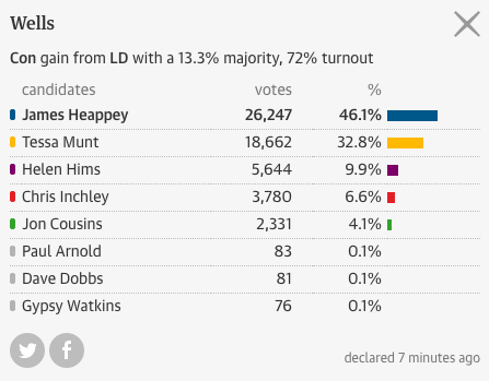 GdnPolitics's tweet photo. RESULT: #Wells - #Conservative gain from #LibDems with a 13.3% majority - http://t.co/N7NixmJukL http://t.co/3gD0RsTyRl
