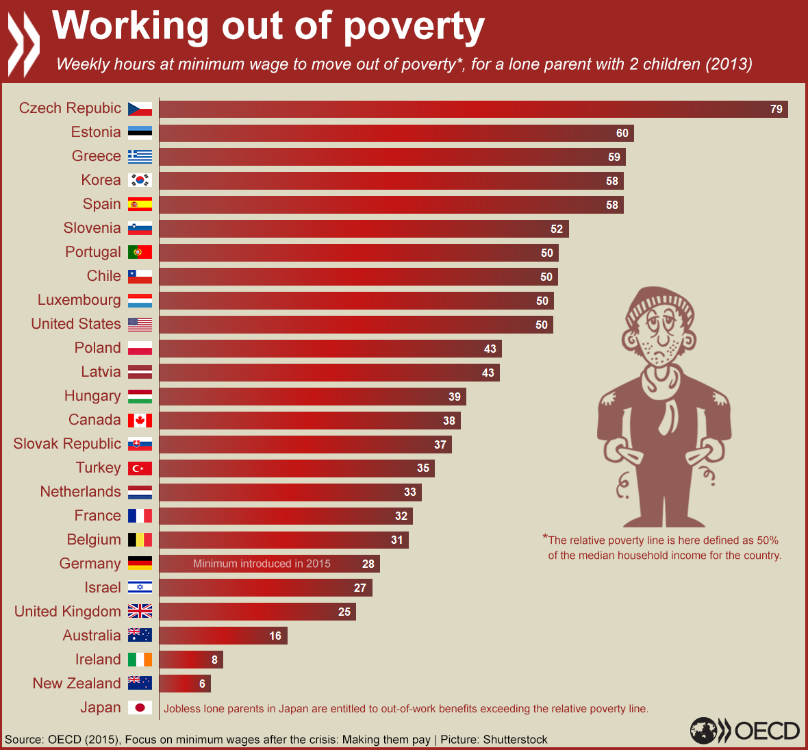OECD's tweet photo. How many #minimumwage hours needed to work out of poverty? Ex:single parent, 2 kids http://t.co/IyCA1XOy8j PDF #stats http://t.co/RrVGuKkR7T