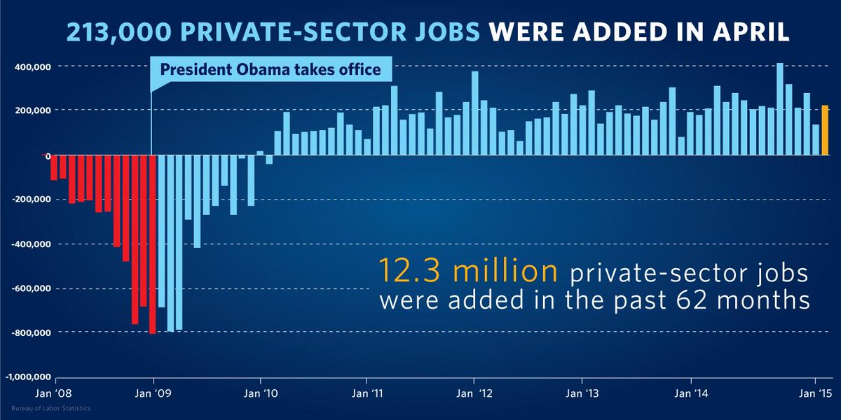 VP44's tweet image. 62: That's how many straight months of job growth America has experienced, extending the longest streak on record.