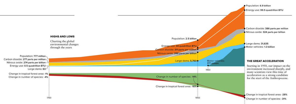 VICE's tweet photo. We Blew It: A Time Line of Human Impact on the Planet http://t.co/eOKSYaJ5A1 http://t.co/cveFm9XXI8