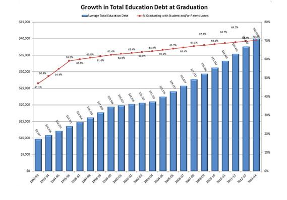 The class of 2015 will each graduate with $35,051 in student debt on average  on.mktw.net/1bDwsSk