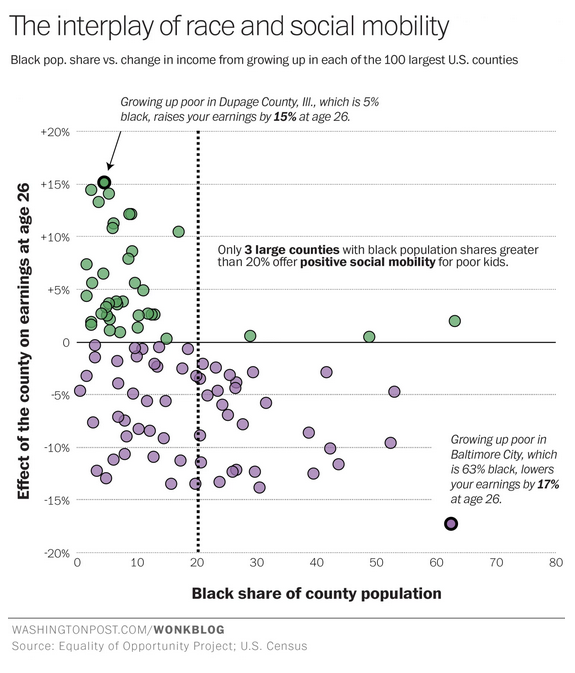 washingtonpost's tweet image. How Baltimore and cities like it hold back poor black children as they grow up wapo.st/1PuzjdO