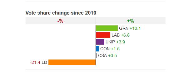 Proud of our local campaign in H&amp;StP. This from BBC shows we made most progress - all down to hard work of our team!