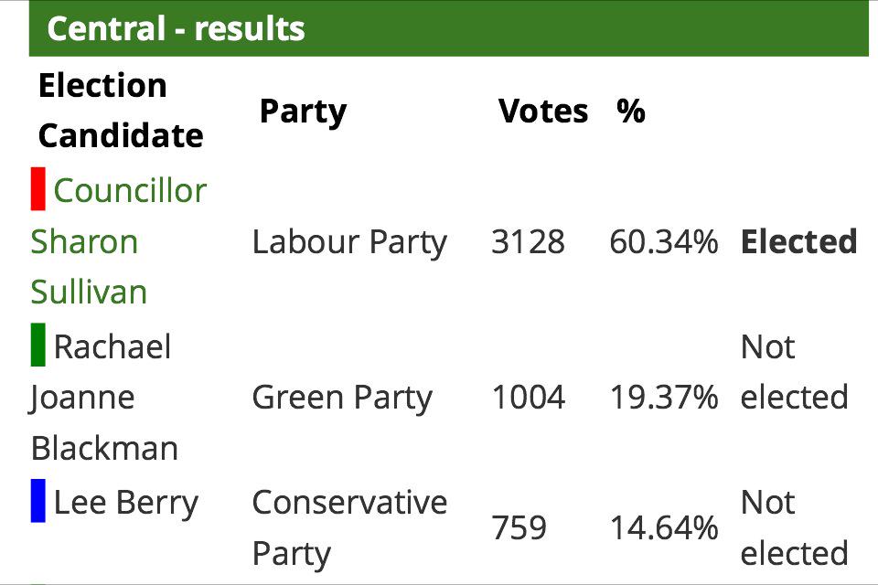 CentralGreens's tweet photo. Thanks for the votes everyone - solid second place to build on next year - congrats Sharon. http://t.co/c6DtMPOzoB