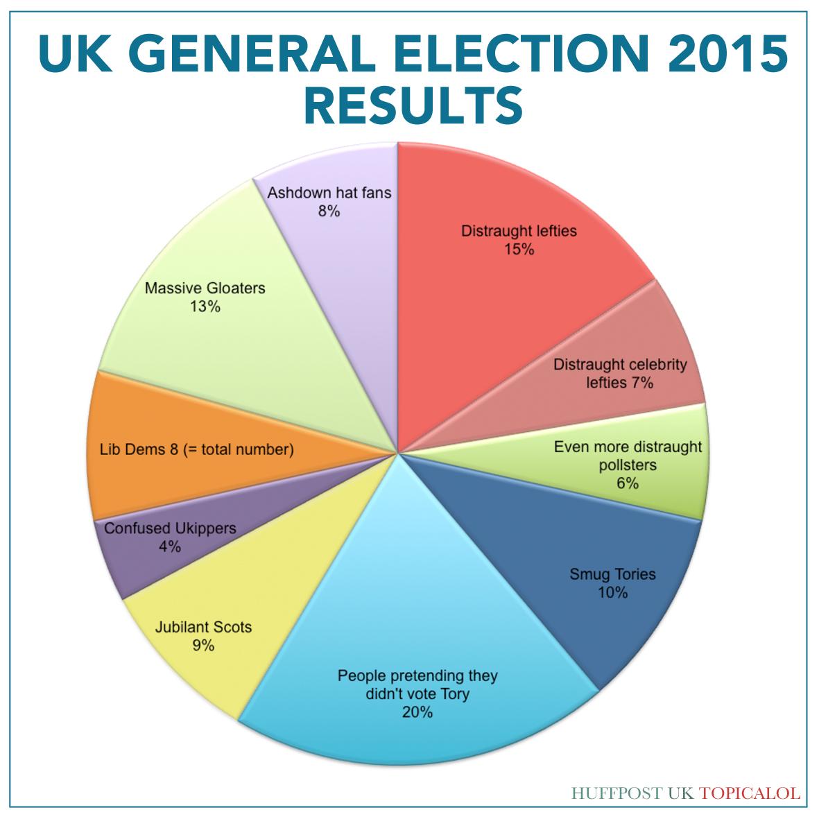 Voting Pie Chart