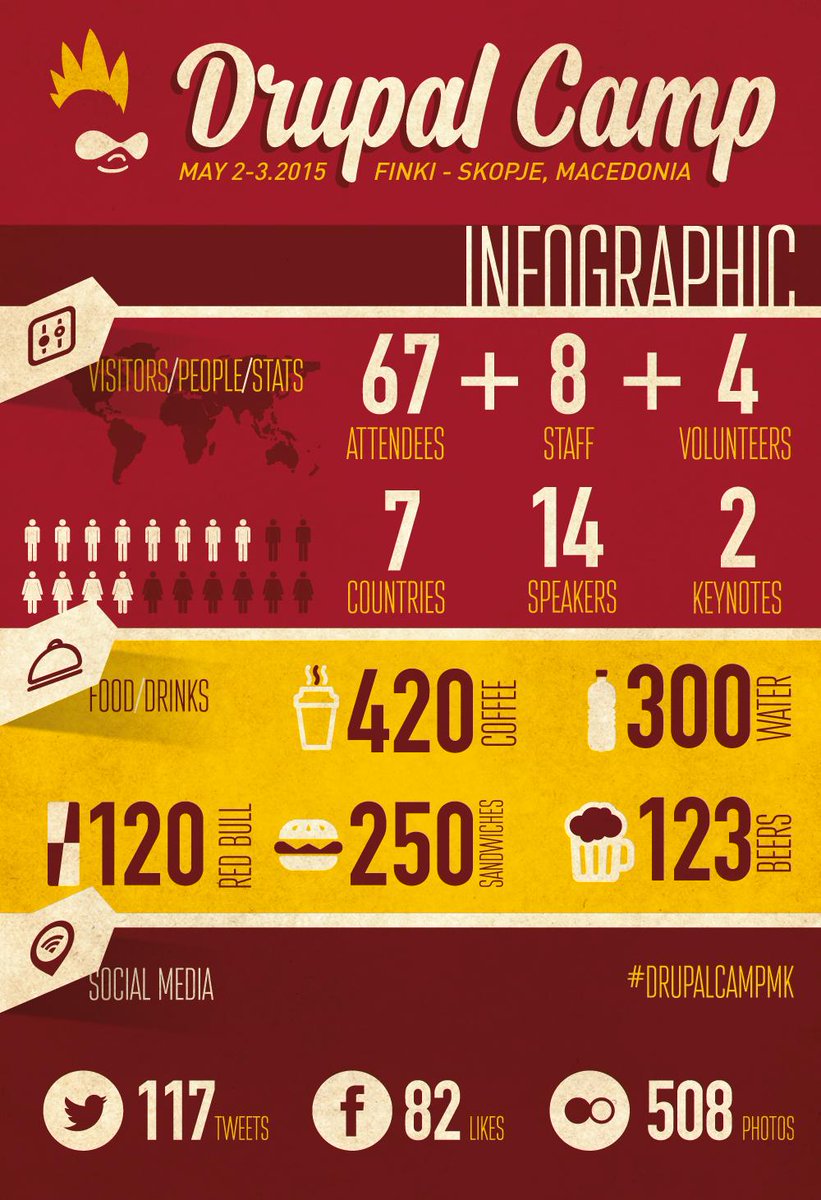 Some statistics for #DrupalCampMK. More coming soon!