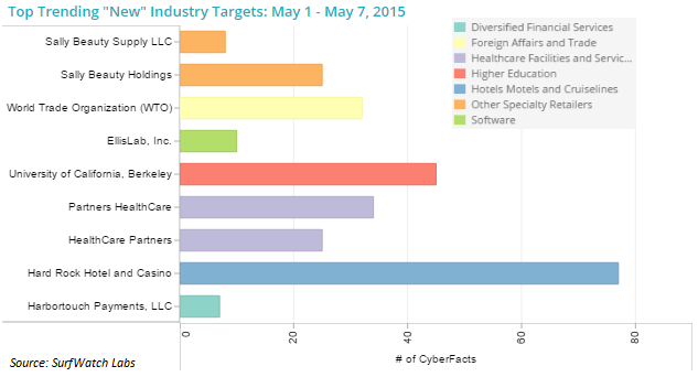 SurfWatch_Labs's tweet photo. Trending Cybercrime Targets: #HardRock, #UCBerkeley, #PartnersHealthCare | Read more: http://t.co/mhV8MtMqDs http://t.co/kjavDcUtt1
