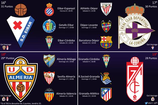 The battle to stay in La Liga, 2 from Granada, Depor, Eibar &amp; Almeria 
as.com/diarioas/2015/… … (pic- <a href="/javi_rg91/">Javi Rodríguez</a>)