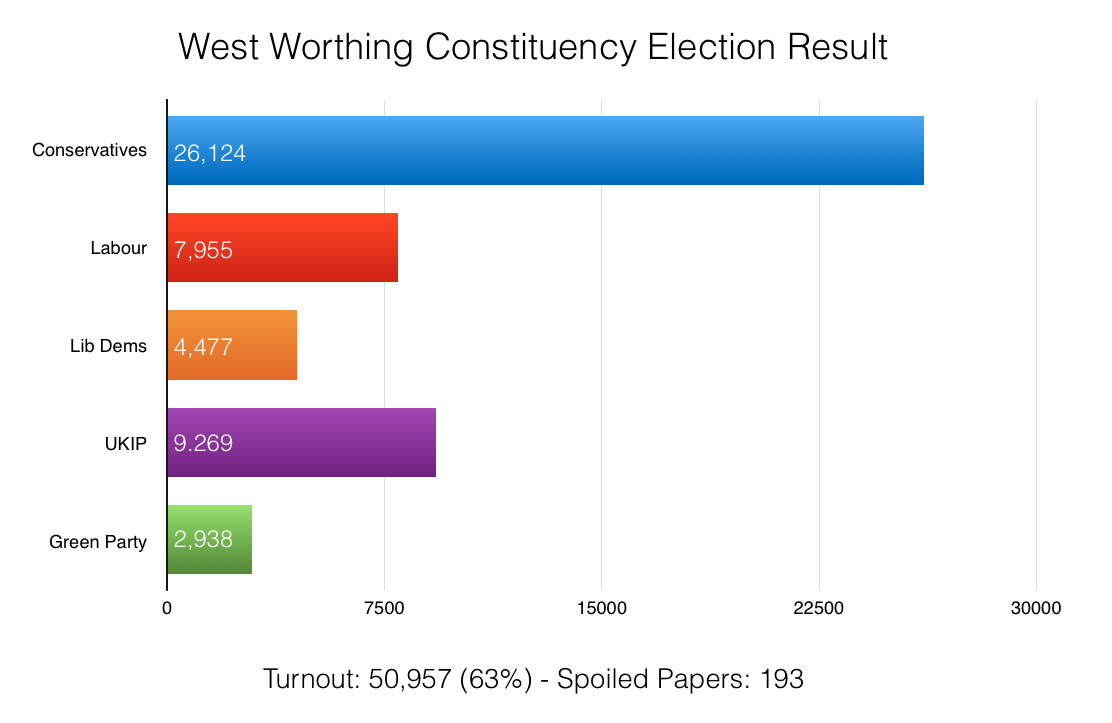 G-ELECTION: The results in #Worthing #WorthingWest #GE2015