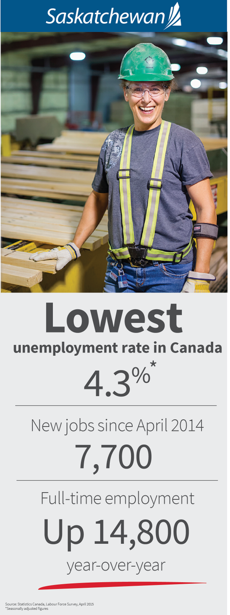 Also for those Albertans thinking of coming #Back2Sask, today's job stats for Sk were great! 7700 new full time jobs!