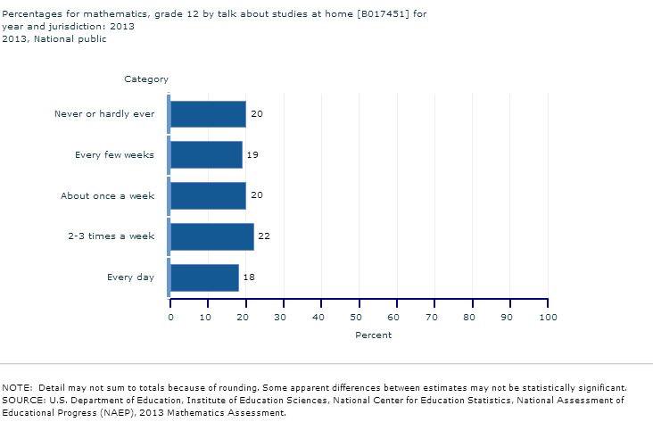 NAEP_NCES's tweet image. In 2013, 60% of 12th-graders reported talking about their math studies at home at least 1x a week. #seniors