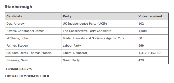 GreenSeanSween's tweet photo. 429 of my amazing neighbours voted for me yesterday. We won't stop here. #GenerationVoteGreen #Greens #GE2015 http://t.co/B7OMWybQSu