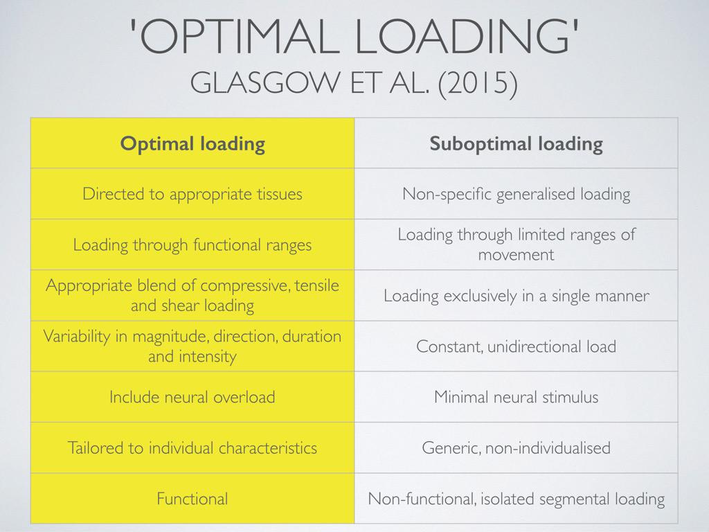 tomgoom's tweet photo. Optimal loading in exercise prescription http://t.co/G9w4CHcxn9 via @BJSM_BMJ #exerscience http://t.co/dNYBwXou8d