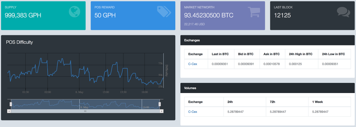 graphcoin's tweet photo. $GPH wallet statistics sneak peek.  Roadmap and technology engine flowchart to be released shortly $btc #altsareback http://t.co/2su9Yzwl1i
