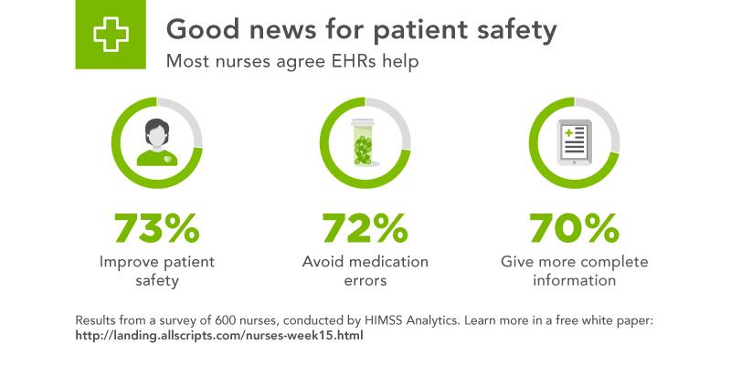 MeredithHilt's tweet photo. Survey finds #nurses agree that EHRs help patient safety. Free white paper: http://t.co/wWPtrPoUiA http://t.co/HwR8YyluhA