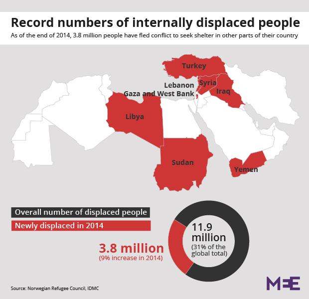 MiddleEastEye's tweet photo. 1/3 of world's internally displaced are from the Middle East and North Africa. 3.8 million fled in 2014 @IDMC_Geneva http://t.co/AjEmE0m1xd
