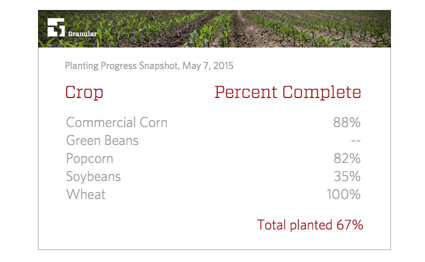 NewVisionFarms's tweet photo. The end of #plant15 is near! Tracking our progress with @GranularAg http://t.co/yEQnHF9UFD