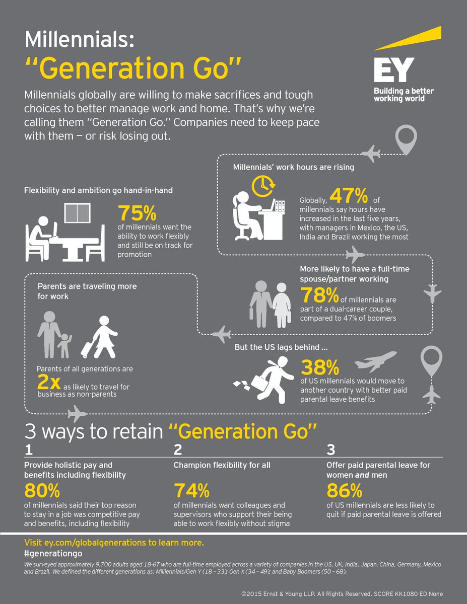 One third of full-time #workers globally say managing #work-life has become more difficult: bit.ly/1Qtb6H9