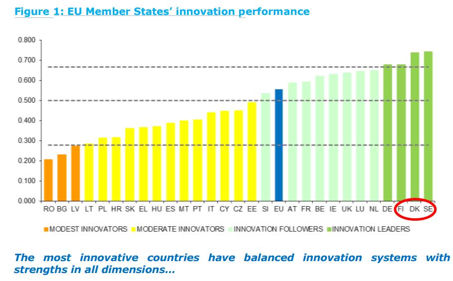 siliconvikings's tweet photo. #nordictech are European innovation leaders http://t.co/Eb1URuFvz3 #sthlmtech #helyes #cphftw #siliconfjord #rvktech http://t.co/ZPAI4g6nNk