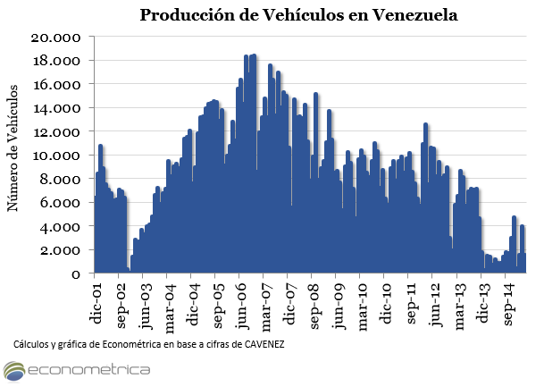 HenkelGarcia's tweet photo. Acá tienen la gráfica de la producción mensual de vehículos -> http://t.co/SbIUpBN2Te