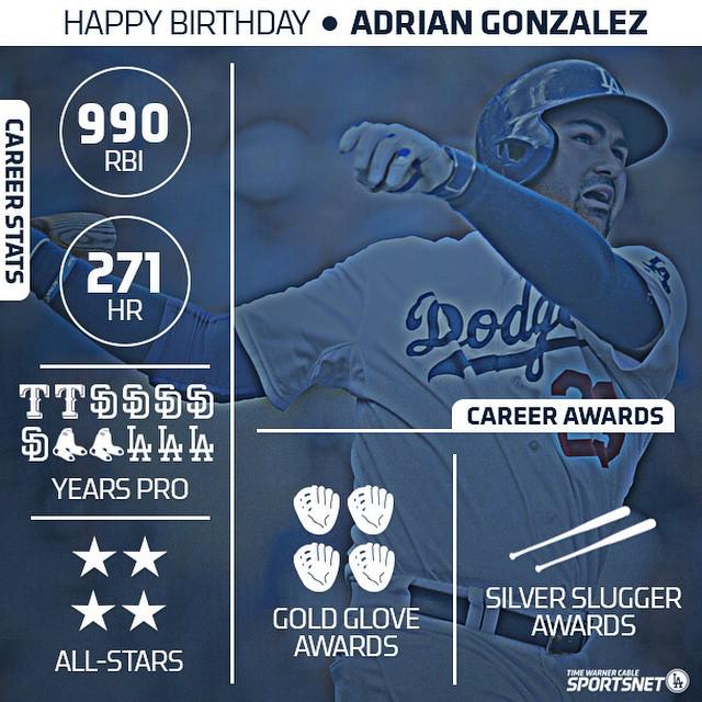 Happy Birthday, Adrian Gonzalez! In honor of A-Gon\s special day here\s a quick look at some of the impressive feat 