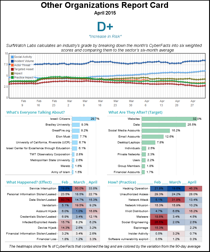 SurfWatch_Labs's tweet photo. Other Organizations Receives 'D+' #Risk Grade for April | #Education #RiskIntel http://t.co/WeYOyrxhok