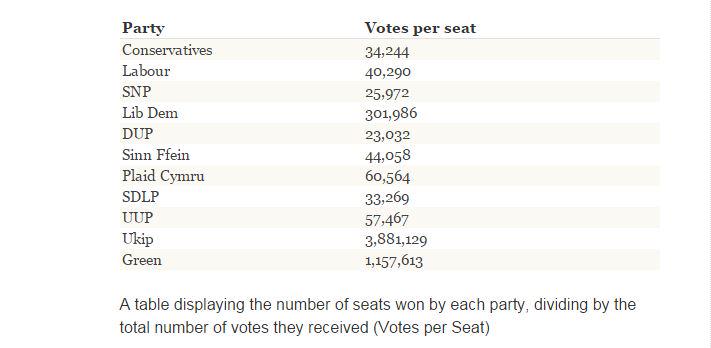 bbcquestiontime's tweet photo. At this election the SNP and The DUP had the fewest votes per seat: http://t.co/cDUbat36VG #bbcqt http://t.co/SmiZv3TBVj