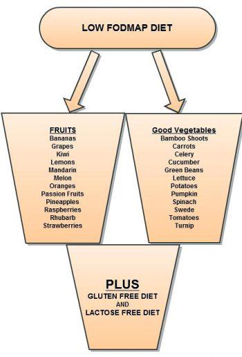 AngryGut's tweet photo. Just found out you have IBS? No need to fear! You can still eat all these IBS-friendly foods from @ibshelponline http://t.co/9OvIshYmrv