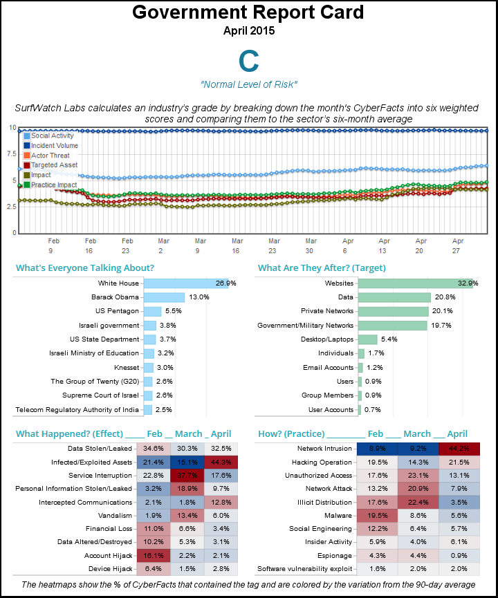 SurfWatch_Labs's tweet photo. Government Sector Receives 'C' #Risk Grade for April | #WhiteHouse #Obama #Pentagon http://t.co/oMYlp2CWSu http://t.co/aDErTFAJe8
