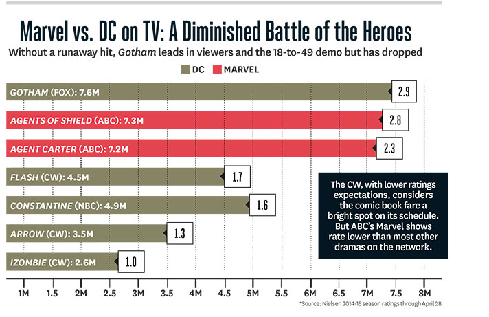 <a href="/DCComics/">DC Comics</a> <a href="/warnerbrostv/">Warner Bros. TV</a> You have MILLIONS of #hellblazers just waiting to tune in.  Bring #Constantine to <a href="/CW_network/">CW</a>