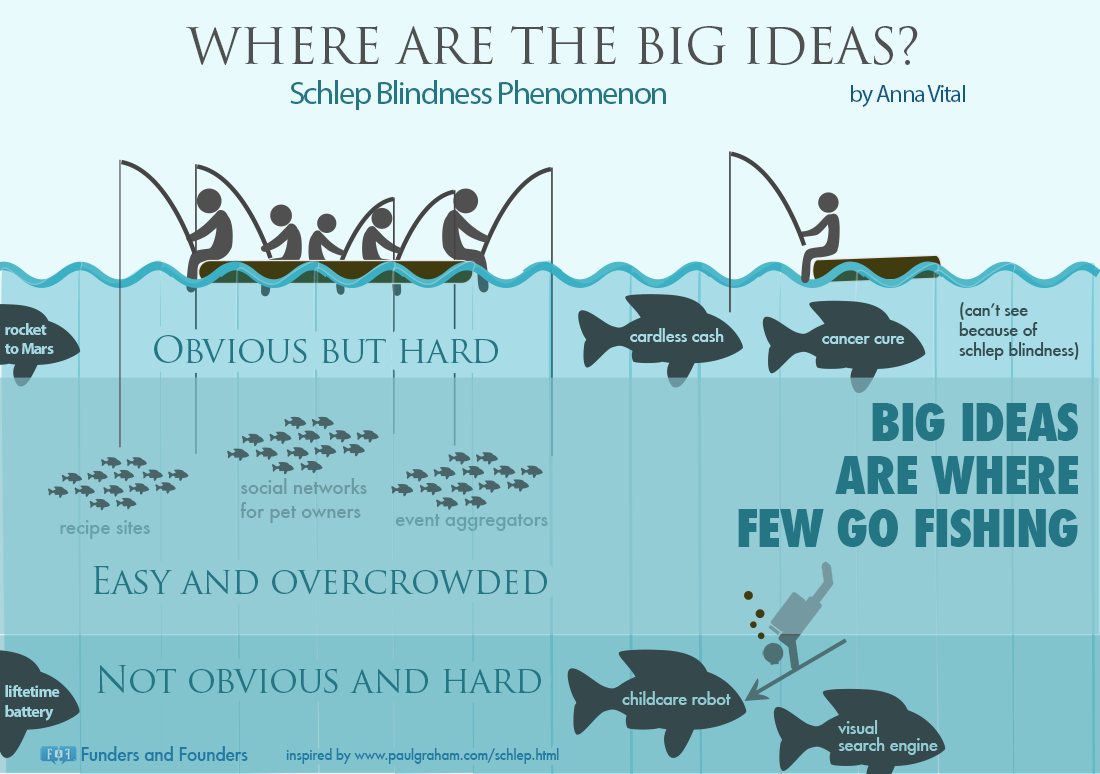 AdiomaWorks's tweet photo. Where are the big startup Ideas? Outside of Schlep Blindness
http://t.co/Pi0QvBd4Vd http://t.co/ckwn53Dtj8