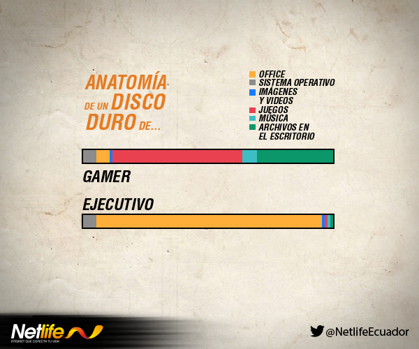 Netlife_IPFIBER's tweet photo. Anatomía de tu disco duro ¿Con cuál te identificas? http://t.co/YSWWxGEIaO