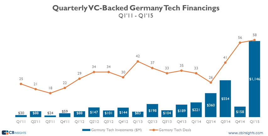 CBinsights's tweet image. Chart of the Day: Germany’s tech scene is on fire. cbi.vc/1H4wWyV
