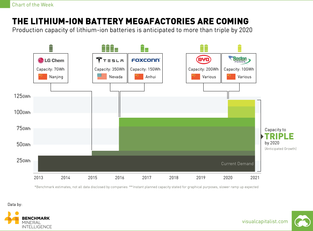 The Lithium-Ion Battery Megafactories Are Coming [Chart] ow.ly/MIHYu  via <a href="/VisualCap/">Visual Capitalist</a>