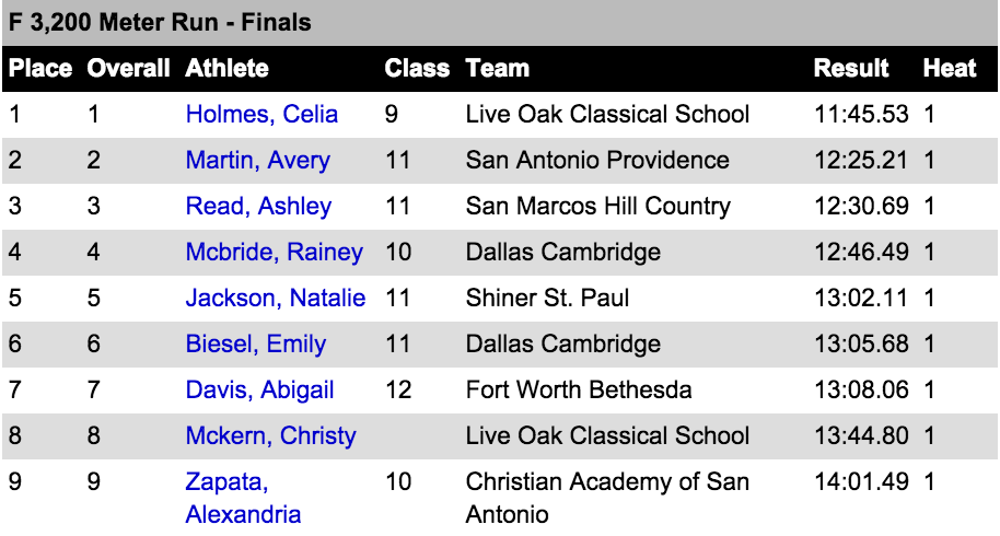 TXMileSplit's tweet photo. Freshman Celia Holmes dominates the 2A 3200m #TAPPSTFState http://t.co/9kIo5LbkUU http://t.co/EPZf2PzKdX