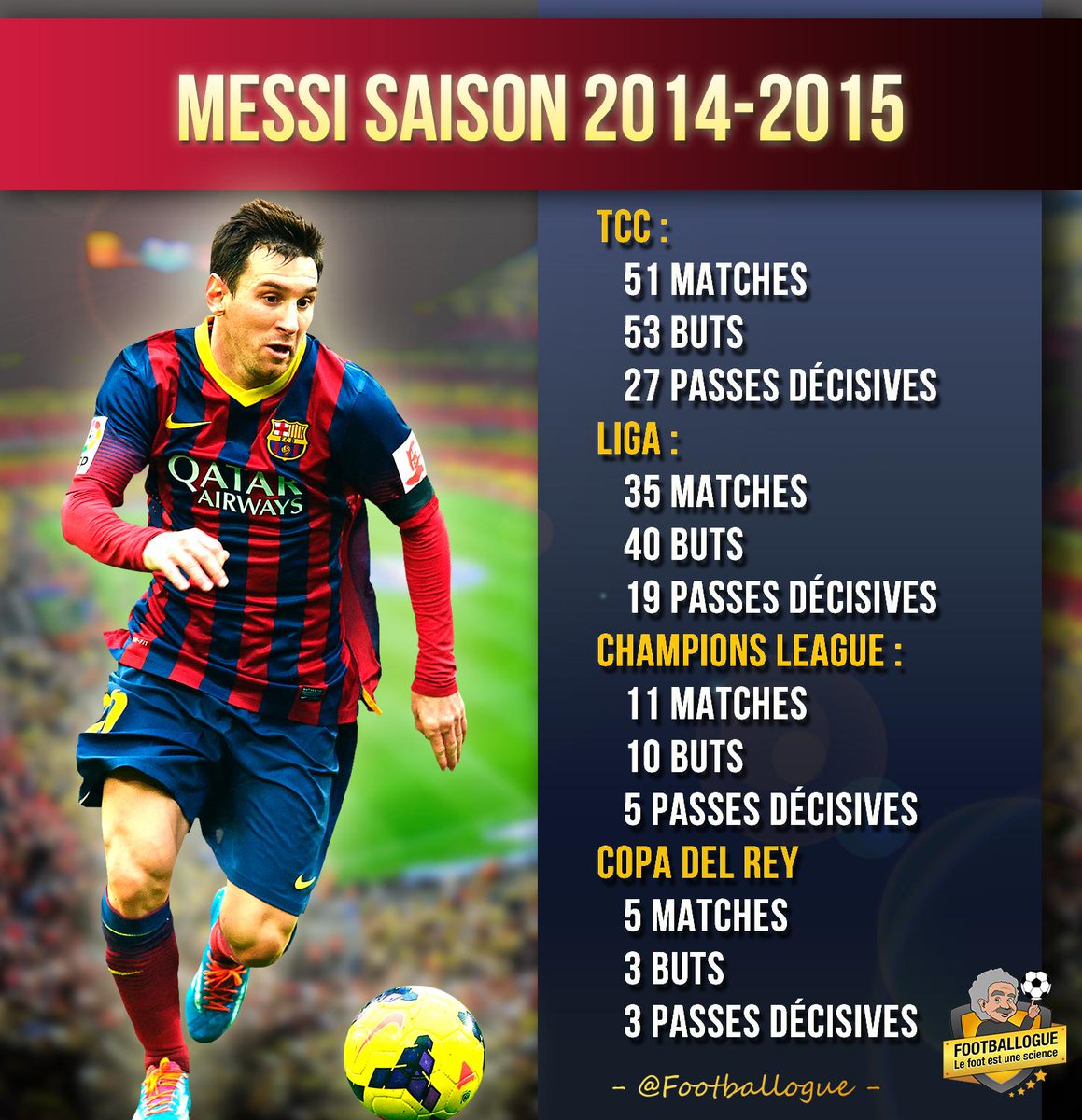 Footballogue's tweet photo. [#Stat] La saison de Messi avec le Barça http://t.co/R7IYOfyqWE