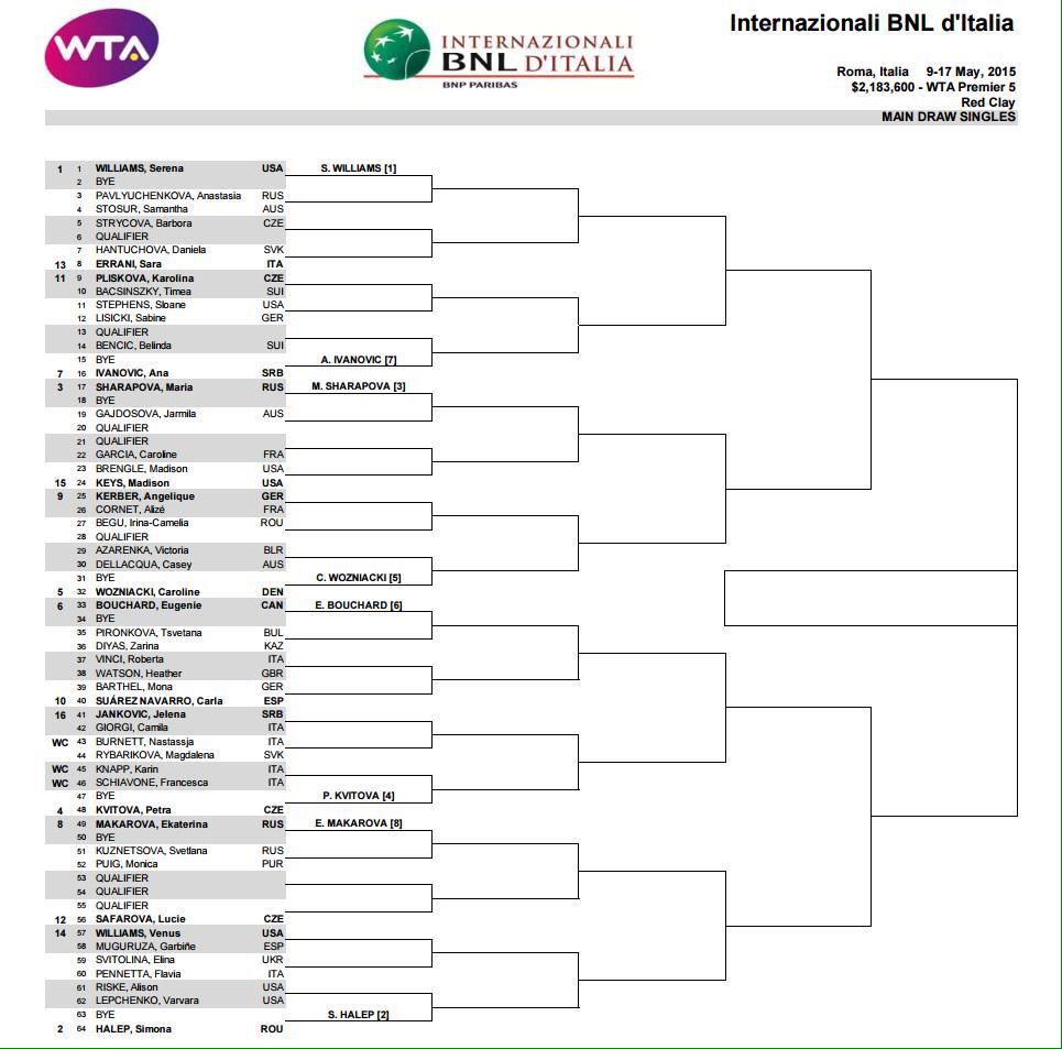 elisvitolinaFP's tweet photo. Full WTA Rome draw! #IBI15 http://t.co/SYEci9gs96