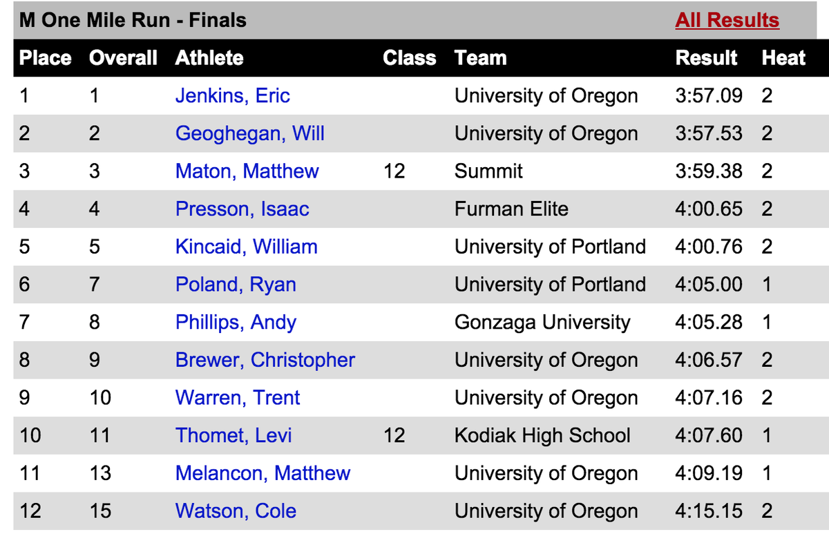 milesplit's tweet image. HSer @matthewmaton1 Goes Sub-4; 3:59.38 ranks US #3 All-Time! Story here, more to come --&amp;gt; bit.ly/1cxCBkq