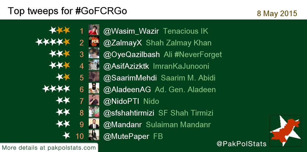 PakPolStats's tweet photo. Top tweeps for #GoFCRGo:
1 @Wasim_Wazir
2 @ZalmayX
3 @OyeQazilbash
4 @AsifAzizktk
5 @SaarimMehdi
6 @AladeenAG http://t.co/AAmghllwLM