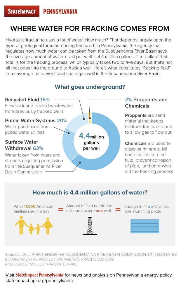 EarthUpdate's tweet image. Studies estimate 4.4 MILLION GALLONS of water used on a typical fracking well. This amid historic droughts in West.