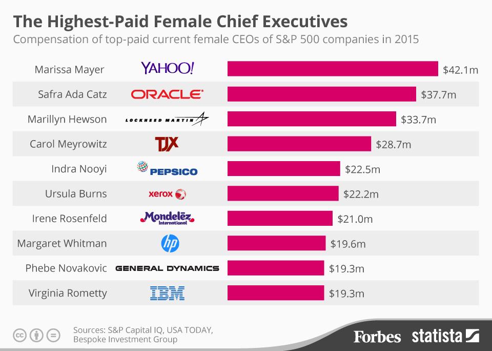 ForbesTech's tweet photo. Yahoo's Marissa Mayer is America's highest-paid female CEO: http://t.co/rFCPbJBwOP http://t.co/Ddn9APSDvz