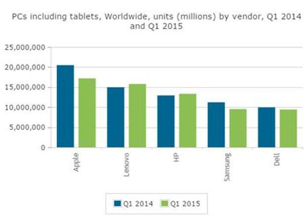 ZDNET's tweet photo. PC sales continue to take a beating http://t.co/HcCxtBbRd7 @sjvn http://t.co/CpiQTzYT8S